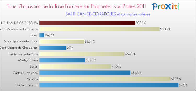 Taux d'imposition de la taxe foncière sur les immeubles et terrains non batis 2011 pour SAINT-JEAN-DE-CEYRARGUES et les communes proches Comparaison des taux d'imposition de la taxe foncière sur les immeubles et terrains non batis 2011 pour SAINT-JEAN-DE-CEYRARGUES et les communes voisines