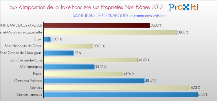 Taux d'imposition de la taxe foncière sur les immeubles et terrains non batis 2012 pour SAINT-JEAN-DE-CEYRARGUES et les communes proches Comparaison des taux d'imposition de la taxe foncière sur les immeubles et terrains non batis 2012 pour SAINT-JEAN-DE-CEYRARGUES et les communes voisines