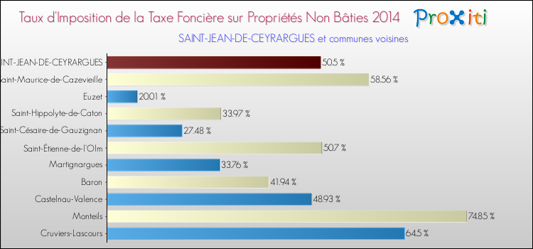 Taux d'imposition de la taxe foncière sur les immeubles et terrains non batis 2014 pour SAINT-JEAN-DE-CEYRARGUES et les communes proches Comparaison des taux d'imposition de la taxe foncière sur les immeubles et terrains non batis 2014 pour SAINT-JEAN-DE-CEYRARGUES et les communes voisines