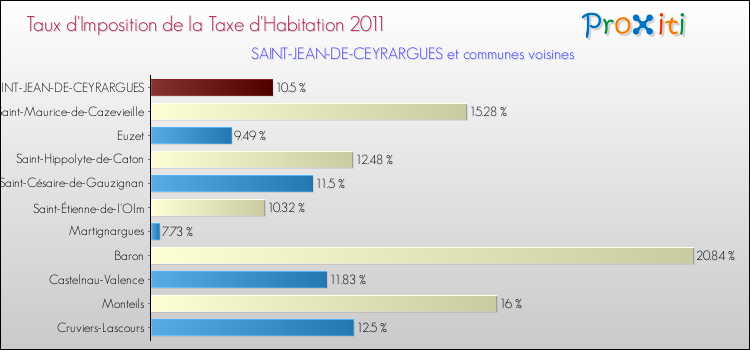 Taux d'imposition de la taxe d'habitation 2011 pour SAINT-JEAN-DE-CEYRARGUES et les communes proches Comparaison des taux d'imposition de la taxe d'habitation 2011 pour SAINT-JEAN-DE-CEYRARGUES et les communes voisines