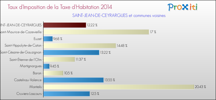 Taux d'imposition de la taxe d'habitation 2014 pour SAINT-JEAN-DE-CEYRARGUES et les communes proches Comparaison des taux d'imposition de la taxe d'habitation 2014 pour SAINT-JEAN-DE-CEYRARGUES et les communes voisines