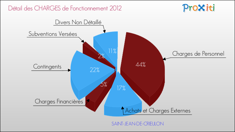 Décomposition des Charges de Fonctionnement 2012 de la commune de SAINT-JEAN-DE-CRIEULON Charges de Fonctionnement 2012 pour la commune de SAINT-JEAN-DE-CRIEULON