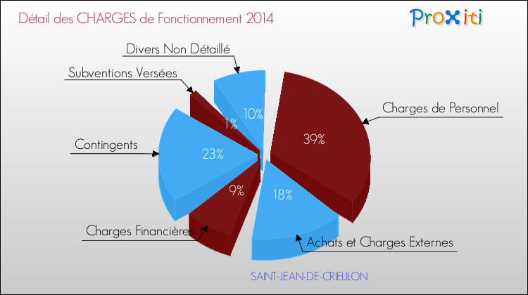 Décomposition des Charges de Fonctionnement 2014 de la commune de SAINT-JEAN-DE-CRIEULON Charges de Fonctionnement 2014 pour la commune de SAINT-JEAN-DE-CRIEULON
