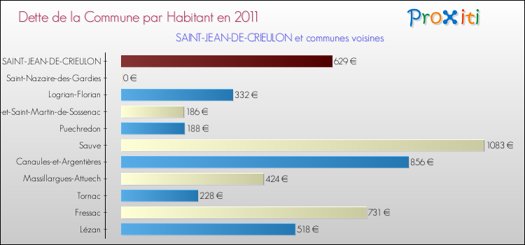 Dette par habitant de la commune en 2011 pour SAINT-JEAN-DE-CRIEULON et les communes proches Comparaison de la dette par habitant de la commune en 2011 pour SAINT-JEAN-DE-CRIEULON et les communes voisines