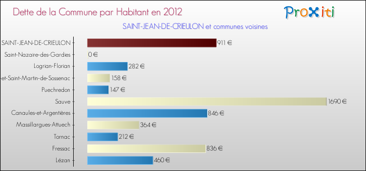 Dette par habitant de la commune en 2012 pour SAINT-JEAN-DE-CRIEULON et les communes proches Comparaison de la dette par habitant de la commune en 2012 pour SAINT-JEAN-DE-CRIEULON et les communes voisines