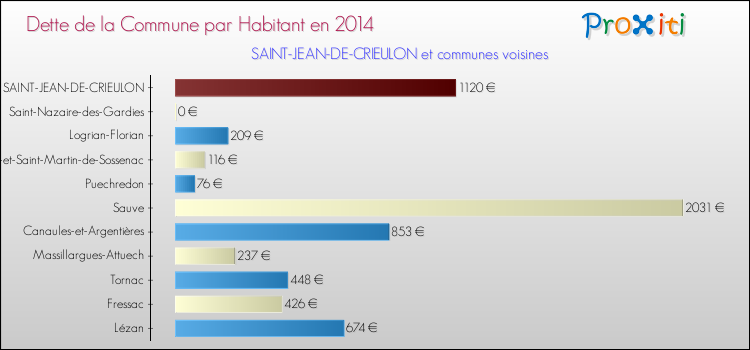 Dette par habitant de la commune en 2014 pour SAINT-JEAN-DE-CRIEULON et les communes proches Comparaison de la dette par habitant de la commune en 2014 pour SAINT-JEAN-DE-CRIEULON et les communes voisines