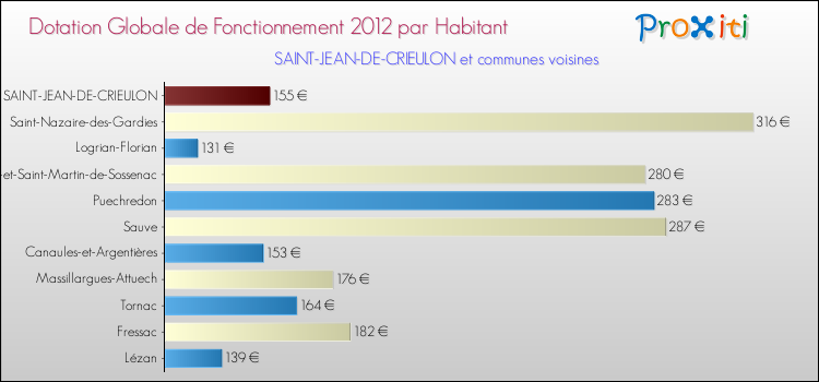 Montant des dotations globales de fonctionnement DGF par Habitant pour SAINT-JEAN-DE-CRIEULON et les communes proches Comparaison des des dotations globales de fonctionnement DGF par habitant pour SAINT-JEAN-DE-CRIEULON et les communes voisines
