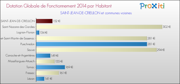 Montant des dotations globales de fonctionnement DGF par Habitant pour SAINT-JEAN-DE-CRIEULON et les communes proches en 2014. Comparaison des des dotations globales de fonctionnement DGF par habitant pour SAINT-JEAN-DE-CRIEULON et les communes voisines en 2014.