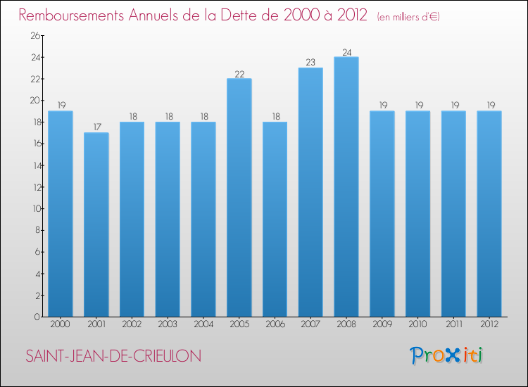 Evolution de l'annuité de la dette pour la commune de SAINT-JEAN-DE-CRIEULON de 2000 à 2012 Annuités de la dette pour SAINT-JEAN-DE-CRIEULON de 2000 à 2012