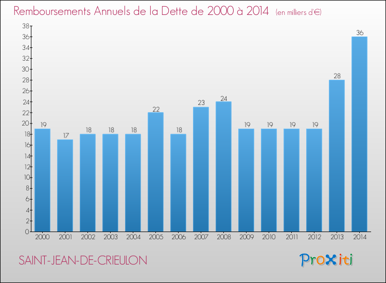 Evolution de l'annuité de la dette pour la commune de SAINT-JEAN-DE-CRIEULON de 2000 à 2014 Annuités de la dette pour SAINT-JEAN-DE-CRIEULON de 2000 à 2014