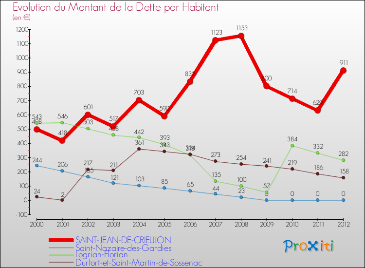 Evolution de la dette par habitant pour la commune de SAINT-JEAN-DE-CRIEULON et les communes proches de 2000 à 2012 Comparaison de la dette par habitant pour SAINT-JEAN-DE-CRIEULON et les communes voisines de 2000 à 2012