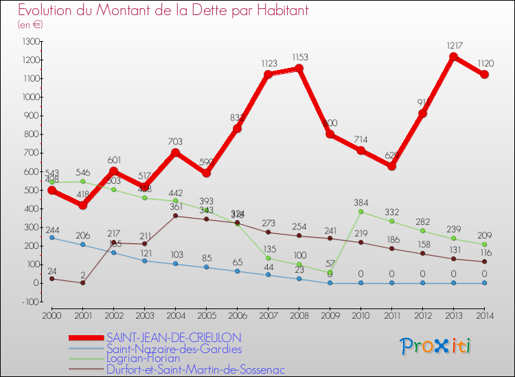 Evolution de la dette par habitant pour la commune de SAINT-JEAN-DE-CRIEULON et les communes proches de 2000 à 2014 Comparaison de la dette par habitant pour SAINT-JEAN-DE-CRIEULON et les communes voisines de 2000 à 2014