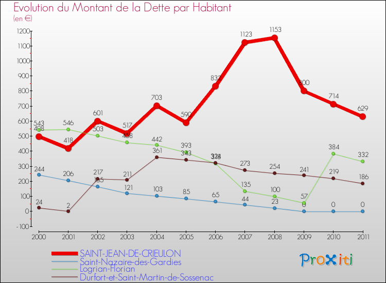 Evolution de la dette par habitant pour la commune de SAINT-JEAN-DE-CRIEULON et les communes proches Comparaison de la dette par habitant pour SAINT-JEAN-DE-CRIEULON et les communes voisines