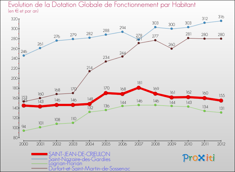 Evolution et montant de la dotation globale de fonctionnement par Habitant pour SAINT-JEAN-DE-CRIEULON et les communes proches Comparaison des dotations globales de fonctionnement par habitant pour SAINT-JEAN-DE-CRIEULON et les communes voisines