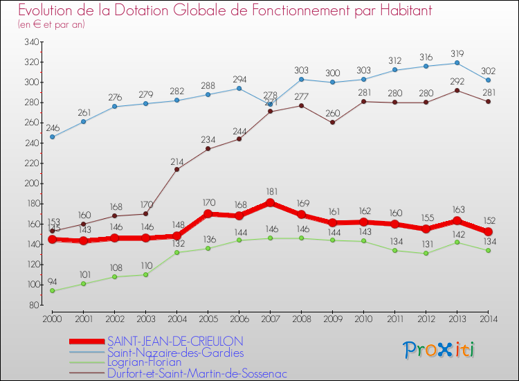 Evolution et montant de la dotation globale de fonctionnement par Habitant pour SAINT-JEAN-DE-CRIEULON et les communes proches de 2000 à 2014. Comparaison des dotations globales de fonctionnement par habitant pour SAINT-JEAN-DE-CRIEULON et les communes voisines de 2000 à 2014.