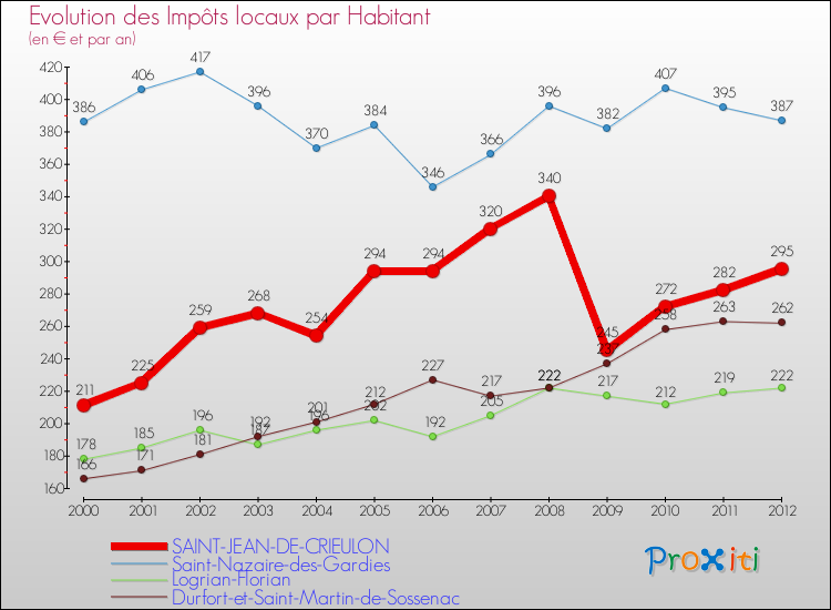 Evolution et montant des impôts locaux par Habitant pour SAINT-JEAN-DE-CRIEULON et les communes proches Comparaison des impôts locaux par habitant pour SAINT-JEAN-DE-CRIEULON et les communes voisines