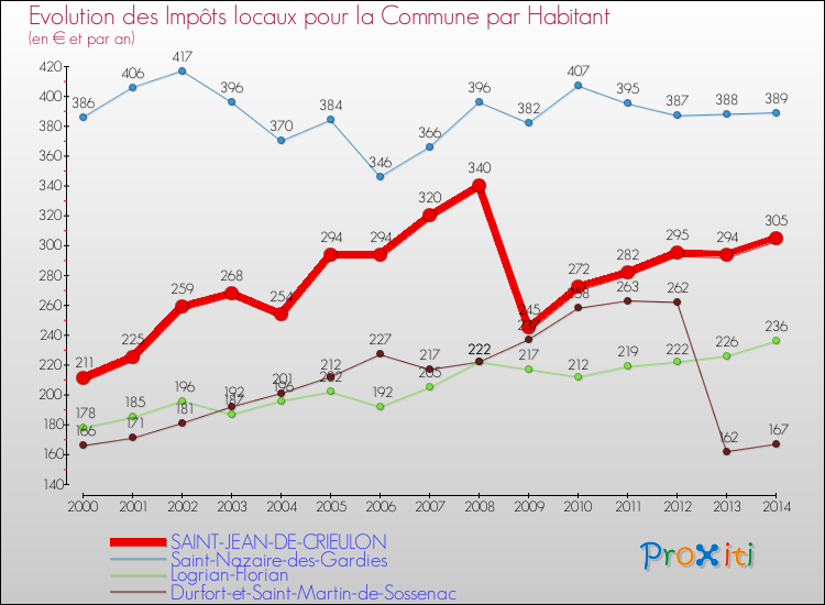 Evolution et montant des impôts locaux par Habitant pour SAINT-JEAN-DE-CRIEULON et les communes proches de 2000 à 2014 Comparaison des impôts locaux par habitant pour SAINT-JEAN-DE-CRIEULON et les communes voisines de 2000 à 2014