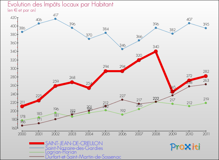 Evolution et montant des impôts locaux par Habitant pour SAINT-JEAN-DE-CRIEULON et les communes proches Comparaison des impôts locaux par habitant pour SAINT-JEAN-DE-CRIEULON et les communes voisines