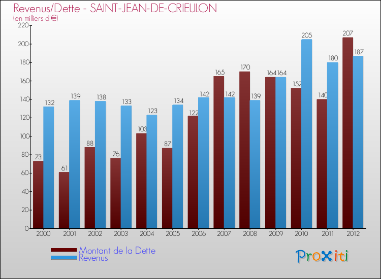 Evolution comparée de la dette et des revenus pour la commune de SAINT-JEAN-DE-CRIEULON de 2000 à 2012 Comparaison de la dette et des revenus pour SAINT-JEAN-DE-CRIEULON de 2000 à 2012