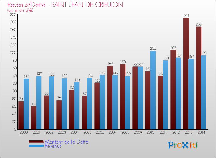 Evolution comparée de la dette et des revenus pour la commune de SAINT-JEAN-DE-CRIEULON de 2000 à 2014 Comparaison de la dette et des revenus pour SAINT-JEAN-DE-CRIEULON de 2000 à 2014