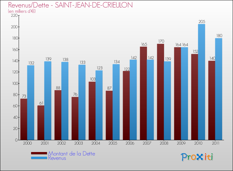 Evolution comparée de la dette et des revenus pour la commune de SAINT-JEAN-DE-CRIEULON de 2000 à 2011 Comparaison de la dette et des revenus pour SAINT-JEAN-DE-CRIEULON de 2000 à 2011