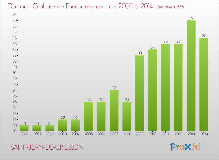 Evolution du montant de la Dotation Globale de Fonctionnement pour la commune de SAINT-JEAN-DE-CRIEULON de 2000 à 2014 Evolution du montant de la Dotation Globale de Fonctionnement pour SAINT-JEAN-DE-CRIEULON de 2000 à 2014