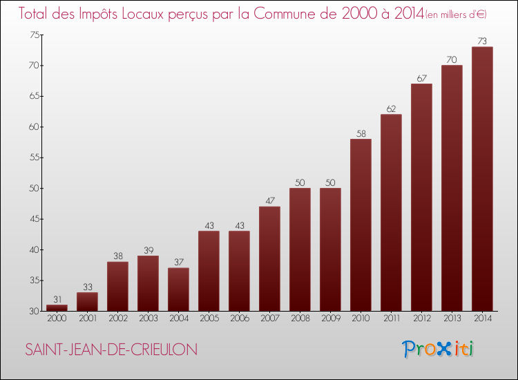 Evolution des Impôts Locaux pour la commune de SAINT-JEAN-DE-CRIEULON de 2000 à 2014 Evolution des Impôts Locaux pour SAINT-JEAN-DE-CRIEULON de 2000 à 2014