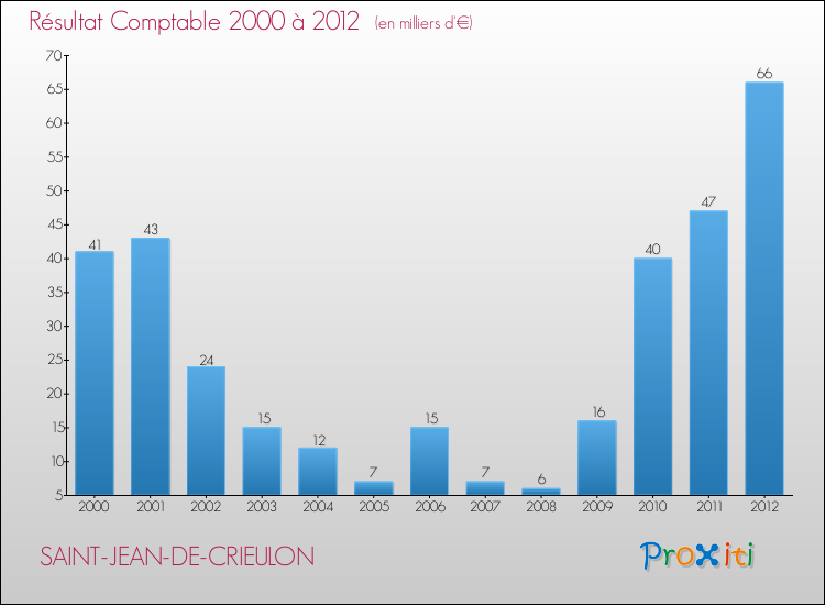 Evolution du résultat comptable pour la commune de SAINT-JEAN-DE-CRIEULON de 2000 à 2012 Evolution du résultat comptable pour SAINT-JEAN-DE-CRIEULON de 2000 à 2012