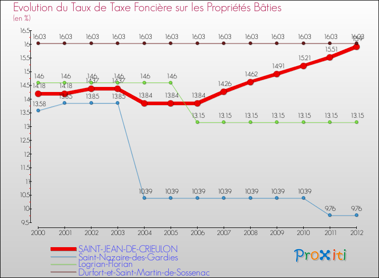 Evolution du taux de la taxe foncière sur le bati pour SAINT-JEAN-DE-CRIEULON et les communes proches de 2000 à 2012 Comparaison des taux de taxe foncière sur le bati pour SAINT-JEAN-DE-CRIEULON et les communes voisines de 2000 à 2012