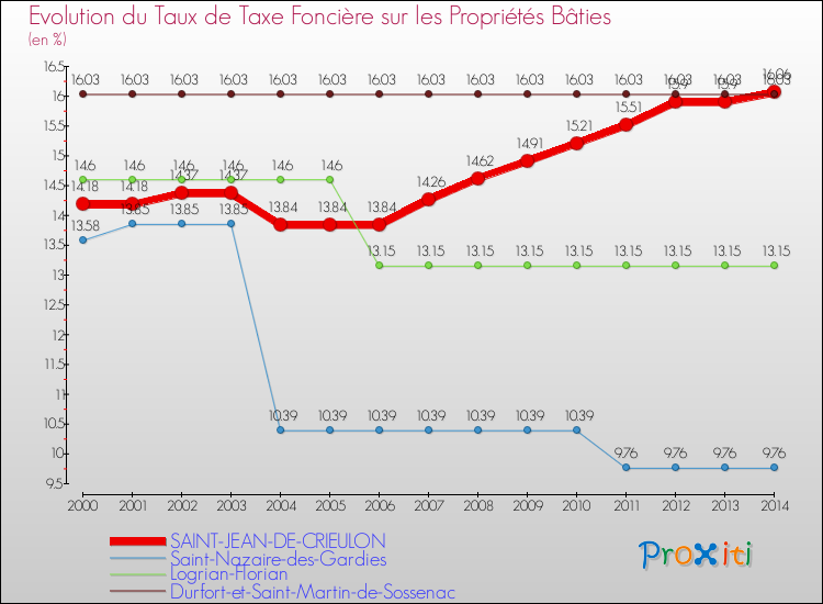 Evolution du taux de la taxe foncière sur le bati pour SAINT-JEAN-DE-CRIEULON et les communes proches de 2000 à 2014 Comparaison des taux de taxe foncière sur le bati pour SAINT-JEAN-DE-CRIEULON et les communes voisines de 2000 à 2014