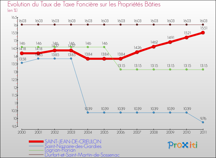 Evolution du taux de la taxe foncière sur le bati pour SAINT-JEAN-DE-CRIEULON et les communes proches Comparaison des taux de taxe foncière sur le bati pour SAINT-JEAN-DE-CRIEULON et les communes voisines