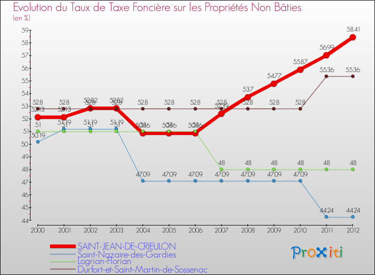 Evolution du taux de la taxe foncière sur les immeubles et terrains non batis pour SAINT-JEAN-DE-CRIEULON et les communes proches de 2000 à 2012 Comparaison des taux de la taxe foncière sur les immeubles et terrains non batis pour SAINT-JEAN-DE-CRIEULON et les communes voisines de 2000 à 2012