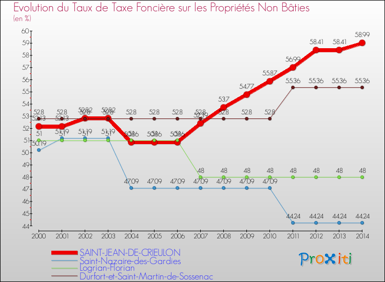 Evolution du taux de la taxe foncière sur les immeubles et terrains non batis pour SAINT-JEAN-DE-CRIEULON et les communes proches de 2000 à 2014 Comparaison des taux de la taxe foncière sur les immeubles et terrains non batis pour SAINT-JEAN-DE-CRIEULON et les communes voisines de 2000 à 2014