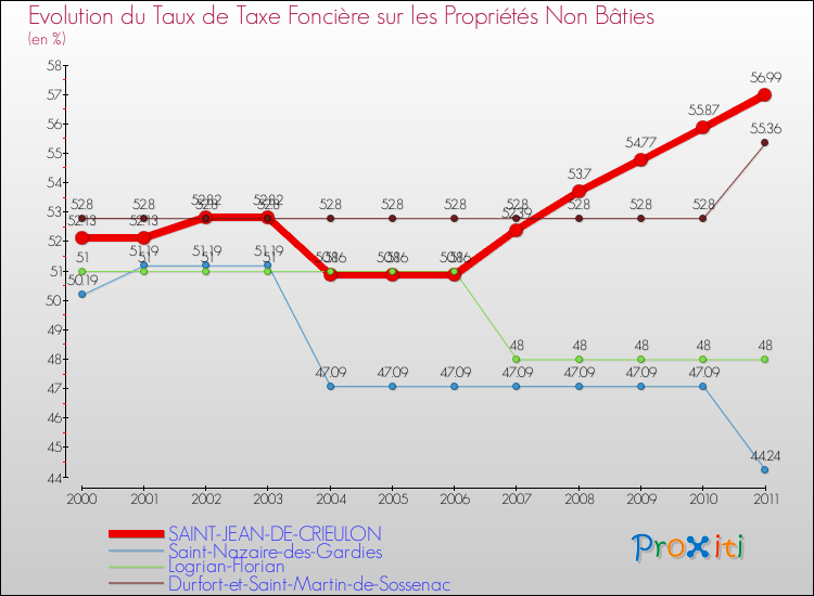 Evolution du taux de la taxe foncière sur les immeubles et terrains non batis pour SAINT-JEAN-DE-CRIEULON et les communes proches Comparaison des taux de la taxe foncière sur les immeubles et terrains non batis pour SAINT-JEAN-DE-CRIEULON et les communes voisines