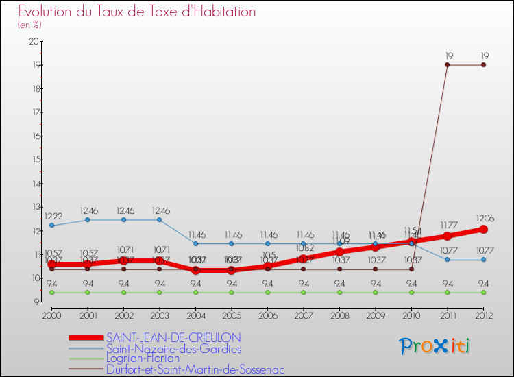 Evolution du taux de la taxe d'habitation pour SAINT-JEAN-DE-CRIEULON et les communes proches Comparaison des taux de la taxe d'habitation pour SAINT-JEAN-DE-CRIEULON et les communes voisines
