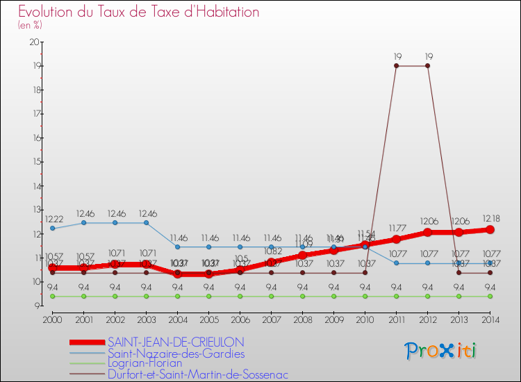 Evolution du taux de la taxe d'habitation pour SAINT-JEAN-DE-CRIEULON et les communes proches de 2000 à 2014 Comparaison des taux de la taxe d'habitation pour SAINT-JEAN-DE-CRIEULON et les communes voisines de 2000 à 2014