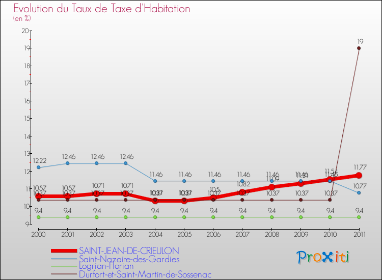 Evolution du taux de la taxe d'habitation pour SAINT-JEAN-DE-CRIEULON et les communes proches Comparaison des taux de la taxe d'habitation pour SAINT-JEAN-DE-CRIEULON et les communes voisines