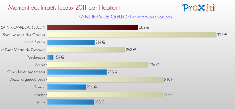 Montant des impôts locaux par Habitant pour SAINT-JEAN-DE-CRIEULON et les communes proches Comparaison des impôts locaux par habitant pour SAINT-JEAN-DE-CRIEULON et les communes voisines