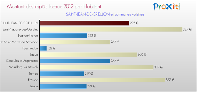 Montant des impôts locaux par Habitant pour SAINT-JEAN-DE-CRIEULON et les communes proches Comparaison des impôts locaux par habitant pour SAINT-JEAN-DE-CRIEULON et les communes voisines