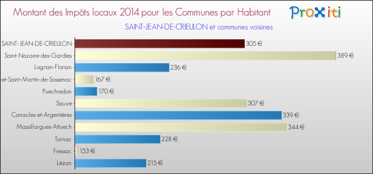 Montant des impôts locaux par Habitant pour SAINT-JEAN-DE-CRIEULON et les communes proches en 2014 Comparaison des impôts locaux par habitant pour SAINT-JEAN-DE-CRIEULON et les communes voisines en 2014
