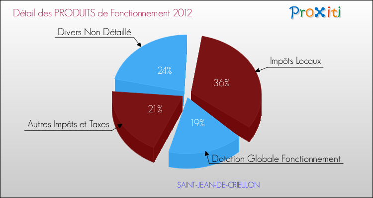 Décomposition du Budget de Fonctionnement 2012 de la commune de SAINT-JEAN-DE-CRIEULON Budget de Fonctionnement 2012 pour la commune de SAINT-JEAN-DE-CRIEULON