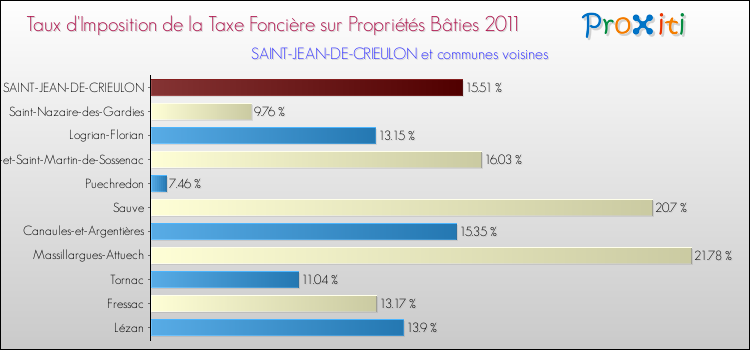 Taux d'imposition de la taxe foncière sur le bati 2011 pour SAINT-JEAN-DE-CRIEULON et les communes proches Comparaison des taux d'imposition de la taxe foncière sur le bati 2011 pour SAINT-JEAN-DE-CRIEULON et les communes voisines
