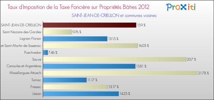 Taux d'imposition de la taxe foncière sur le bati 2012 pour SAINT-JEAN-DE-CRIEULON et les communes proches Comparaison des taux d'imposition de la taxe foncière sur le bati 2012 pour SAINT-JEAN-DE-CRIEULON et les communes voisines