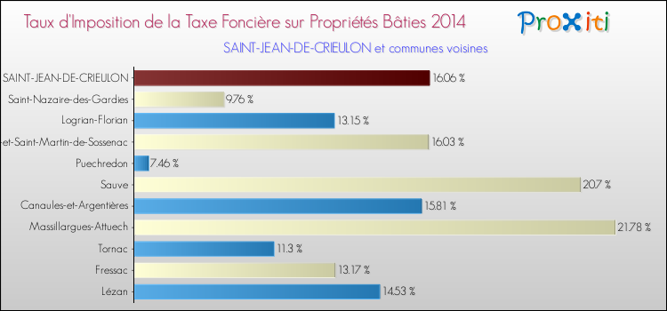 Taux d'imposition de la taxe foncière sur le bati 2014 pour SAINT-JEAN-DE-CRIEULON et les communes proches Comparaison des taux d'imposition de la taxe foncière sur le bati 2014 pour SAINT-JEAN-DE-CRIEULON et les communes voisines