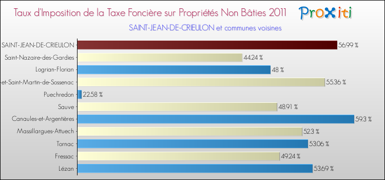 Taux d'imposition de la taxe foncière sur les immeubles et terrains non batis 2011 pour SAINT-JEAN-DE-CRIEULON et les communes proches Comparaison des taux d'imposition de la taxe foncière sur les immeubles et terrains non batis 2011 pour SAINT-JEAN-DE-CRIEULON et les communes voisines