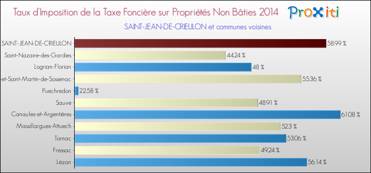 Taux d'imposition de la taxe foncière sur les immeubles et terrains non batis 2014 pour SAINT-JEAN-DE-CRIEULON et les communes proches Comparaison des taux d'imposition de la taxe foncière sur les immeubles et terrains non batis 2014 pour SAINT-JEAN-DE-CRIEULON et les communes voisines