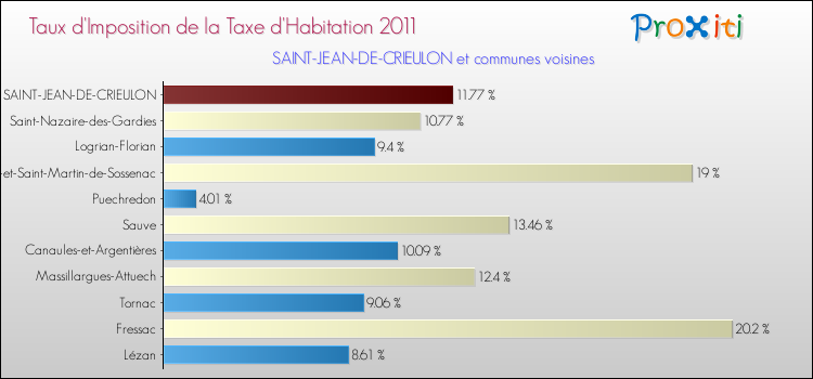 Taux d'imposition de la taxe d'habitation 2011 pour SAINT-JEAN-DE-CRIEULON et les communes proches Comparaison des taux d'imposition de la taxe d'habitation 2011 pour SAINT-JEAN-DE-CRIEULON et les communes voisines