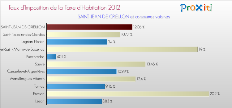 Taux d'imposition de la taxe d'habitation 2012 pour SAINT-JEAN-DE-CRIEULON et les communes proches Comparaison des taux d'imposition de la taxe d'habitation 2012 pour SAINT-JEAN-DE-CRIEULON et les communes voisines