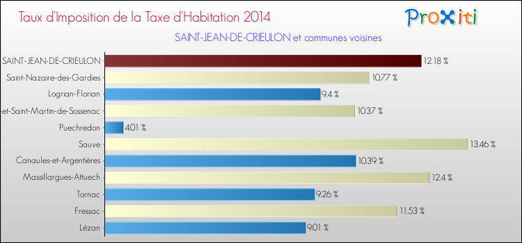 Taux d'imposition de la taxe d'habitation 2014 pour SAINT-JEAN-DE-CRIEULON et les communes proches Comparaison des taux d'imposition de la taxe d'habitation 2014 pour SAINT-JEAN-DE-CRIEULON et les communes voisines