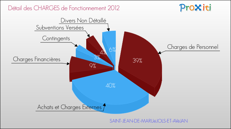 Décomposition des Charges de Fonctionnement 2012 de la commune de SAINT-JEAN-DE-MARUéJOLS-ET-AVéJAN Charges de Fonctionnement 2012 pour la commune de SAINT-JEAN-DE-MARUéJOLS-ET-AVéJAN